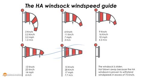 wind speed in knots